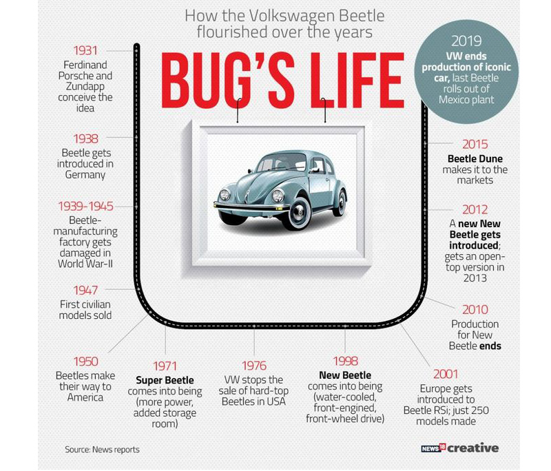 RIP, Volkswagen Beetle: The iconic car rolls out of production