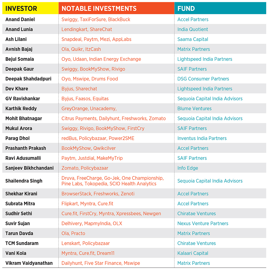India's top 25 venture capital firms