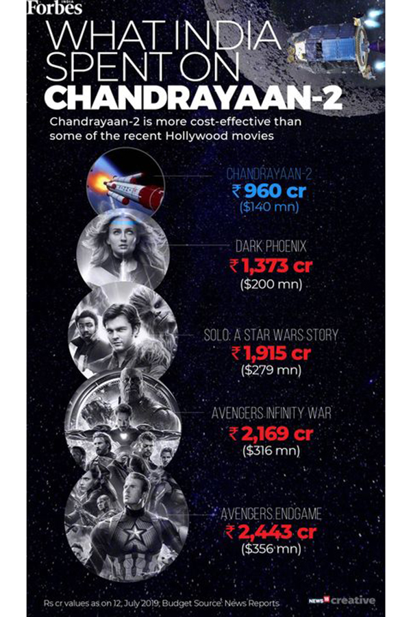 Chandrayaan 2: Cheaper than recent Hollywood blockbusters