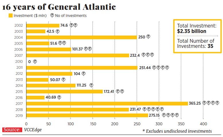 Why General Atlantic has an edge over its peers