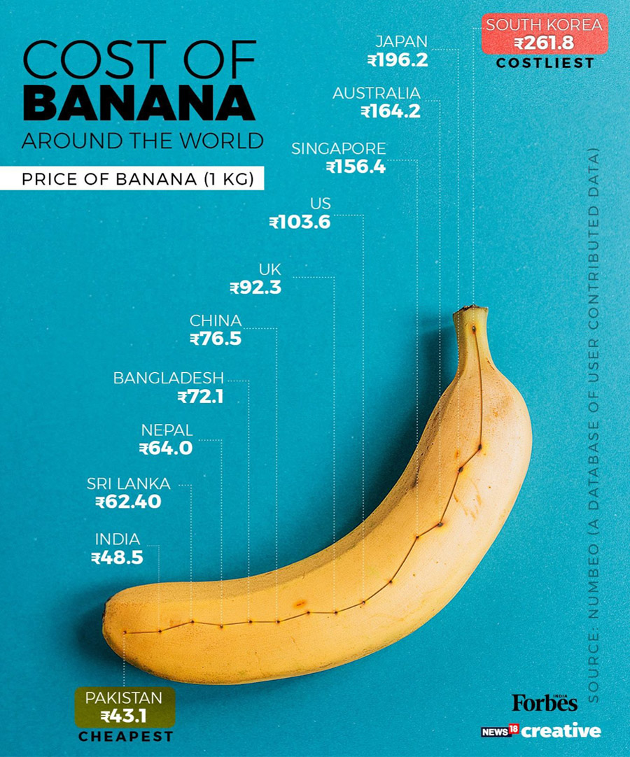 Rahul Bose moment: What bananas cost around the world