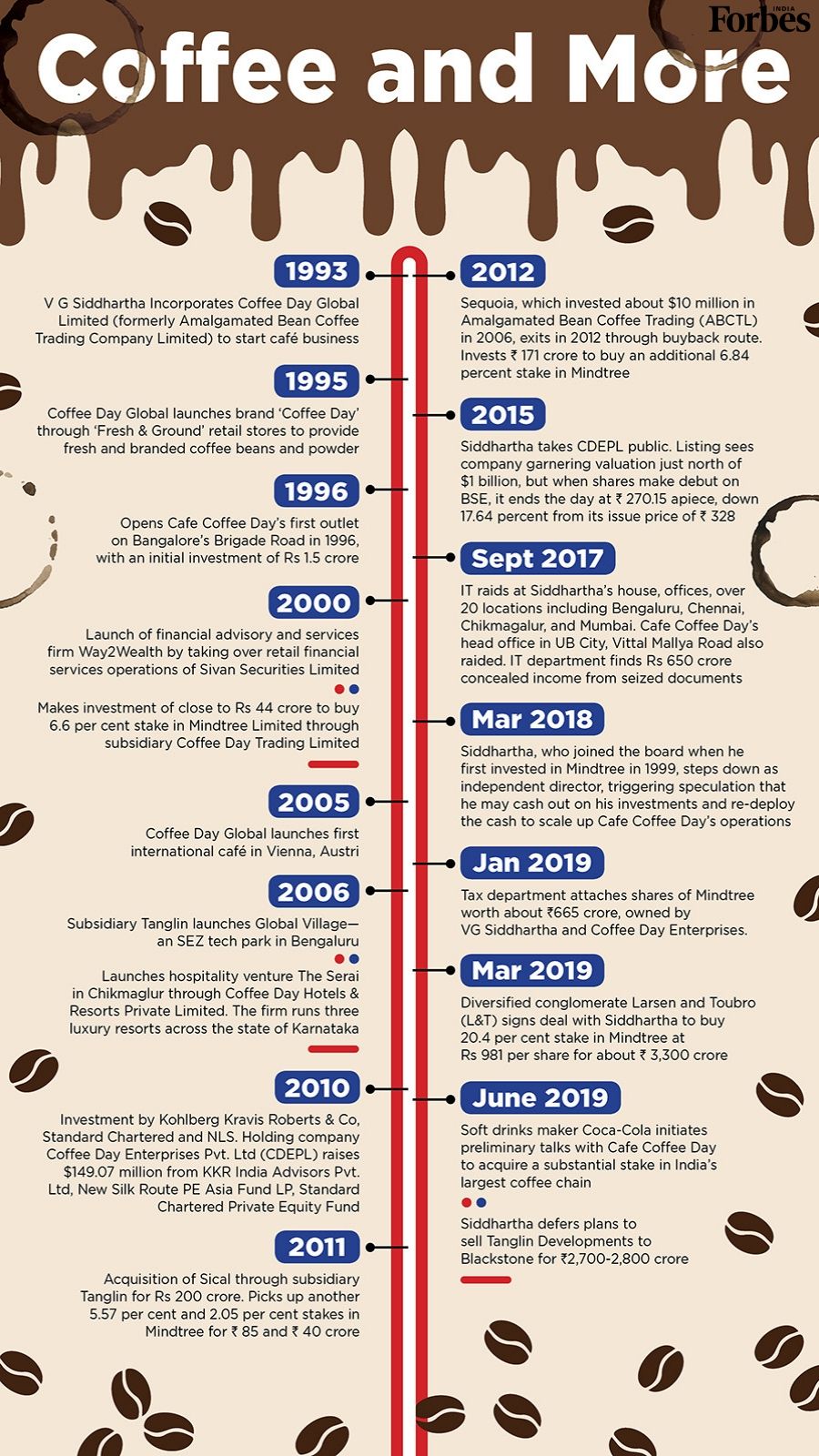 VG Siddhartha and Cafe Coffee Day: A timeline of highlights