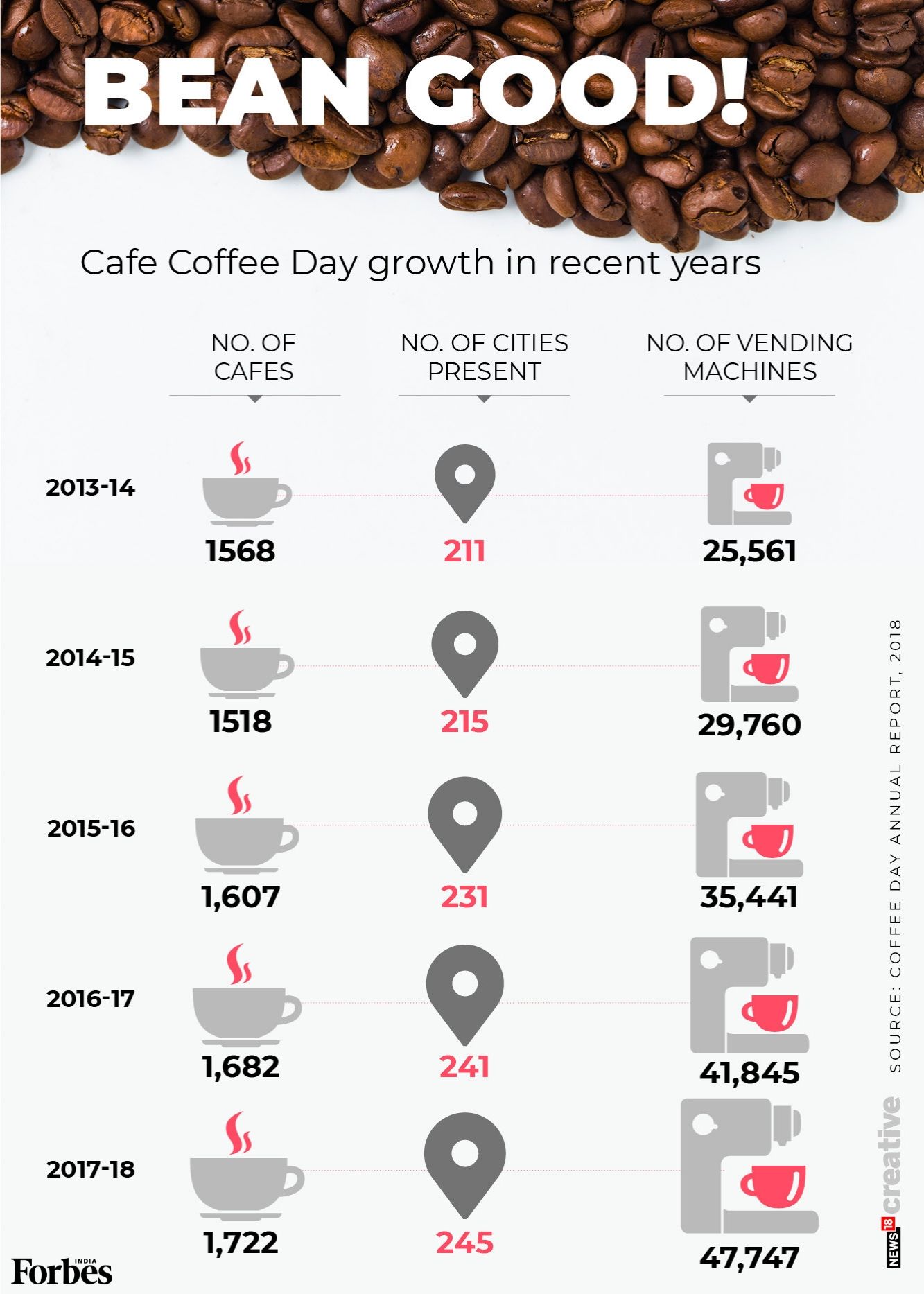 Cafe Coffee Day: Growth in recent years