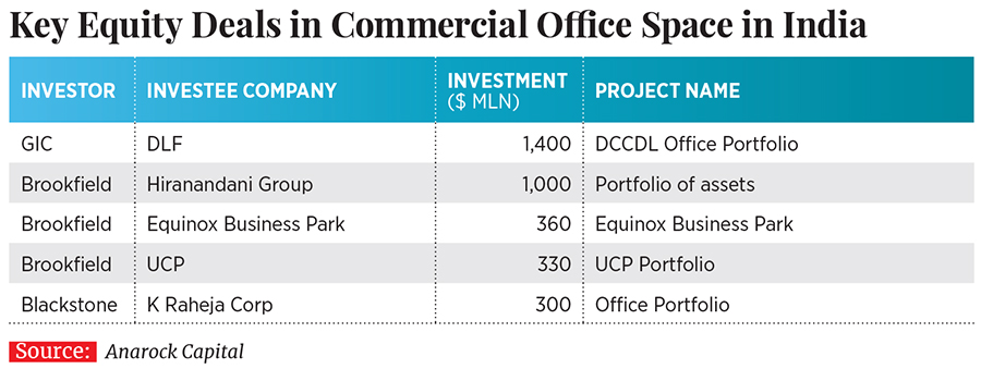 Global real estate funds are making a beeline for Indian office space
