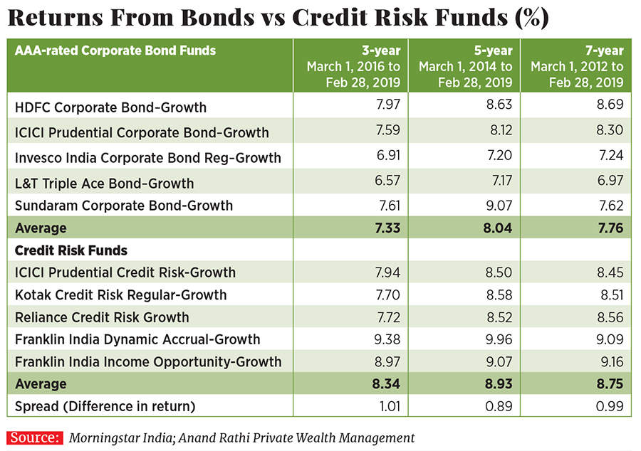 Credit risk funds: Debt row