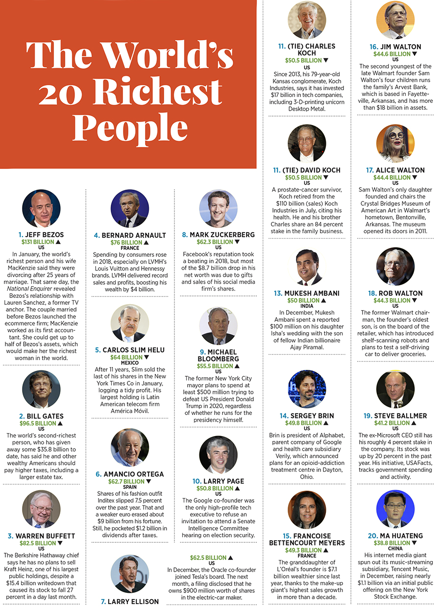 The world's 20 richest people