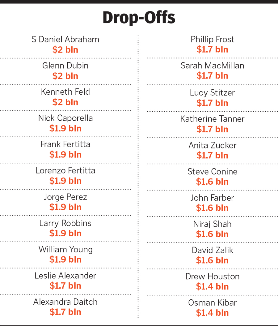 America's richest: Those who dropped off the Forbes 400 list in 2019