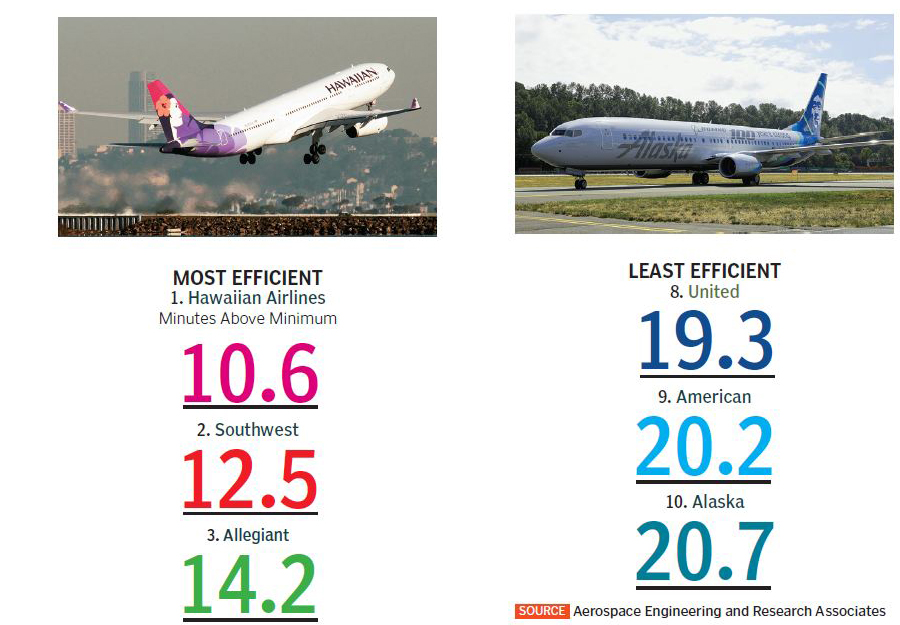 The world's fastest airlines: A definitive ranking