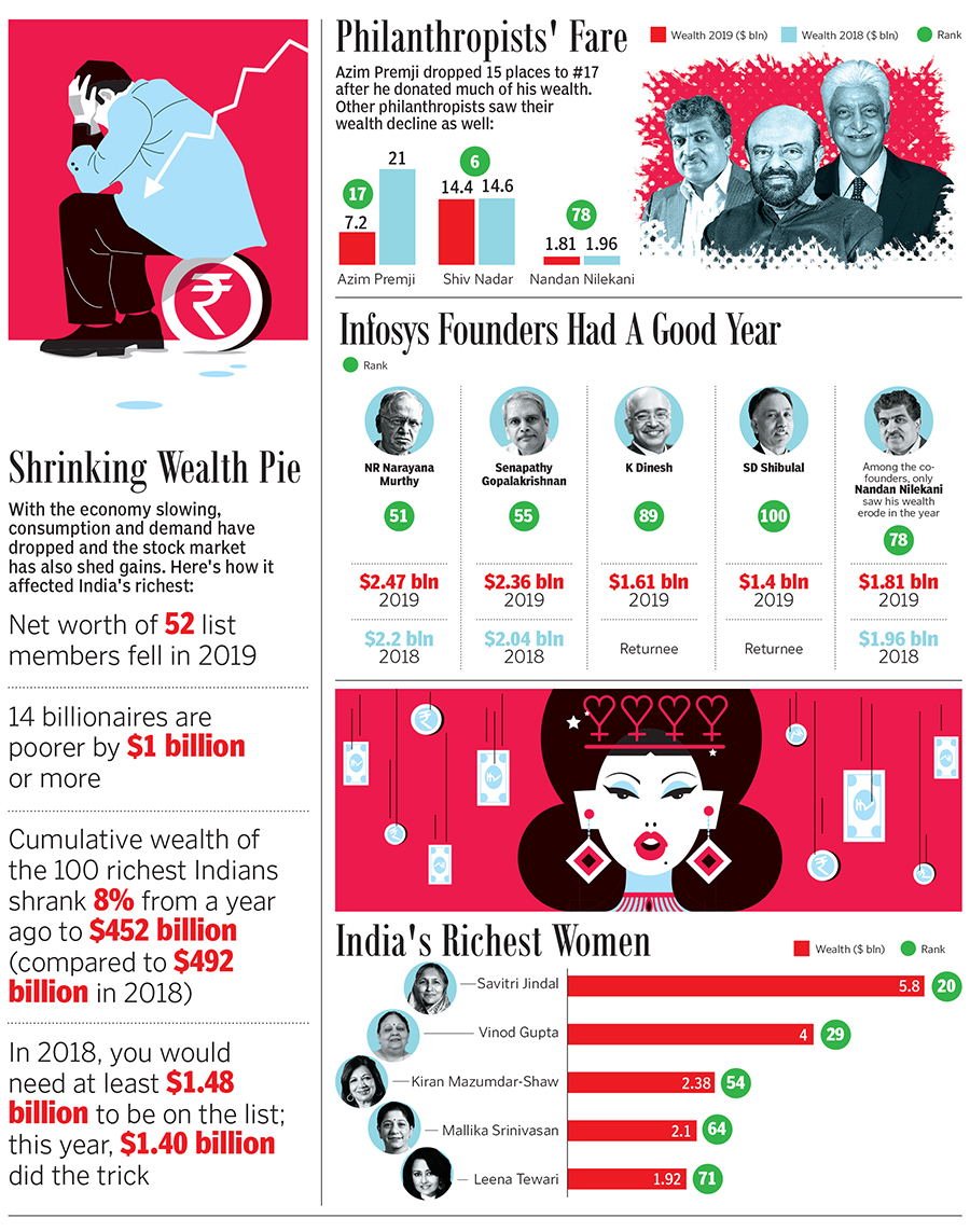 India's Richest 2019: Fun facts, figures and factors behind the dollars