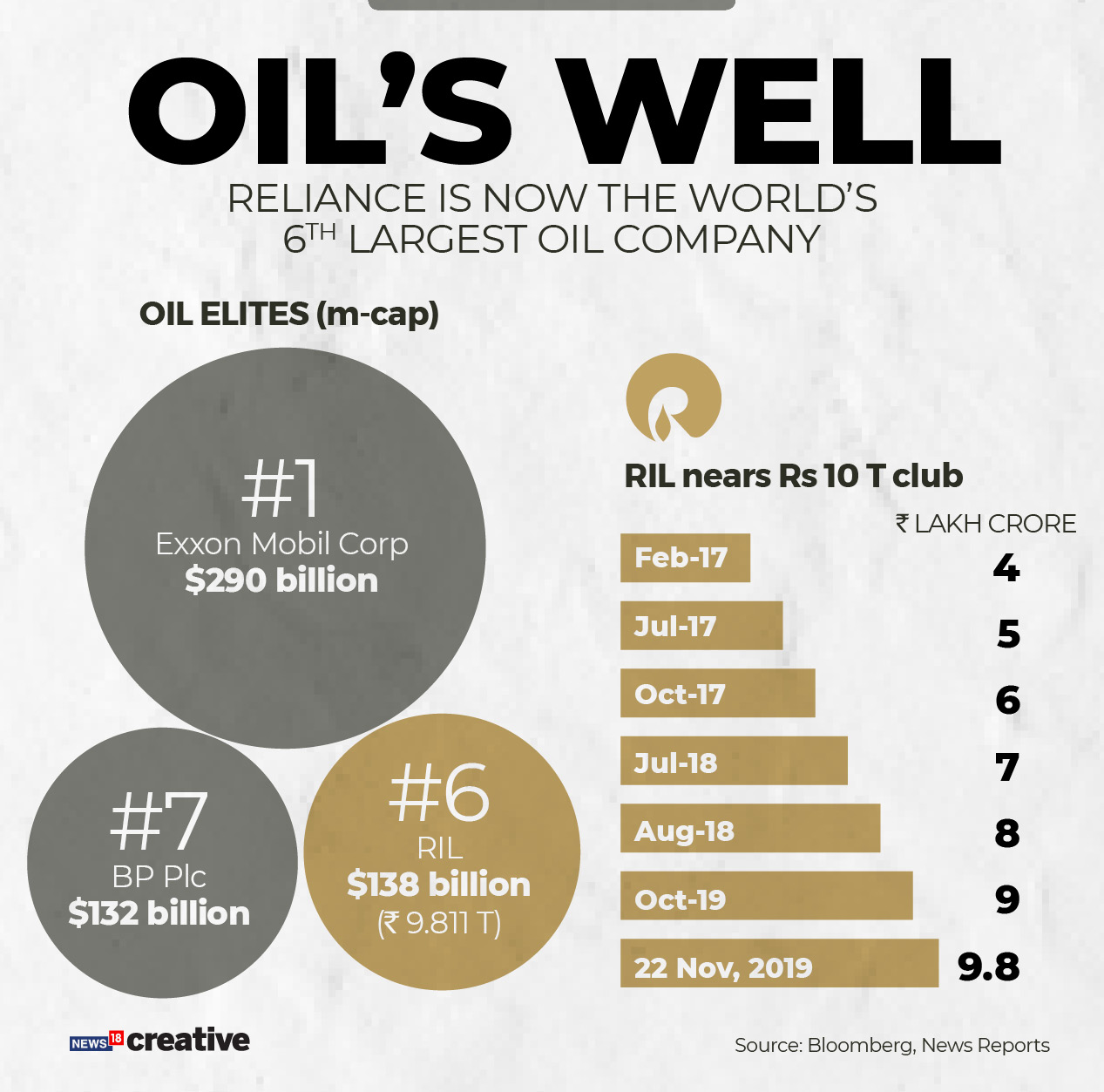 Infographic: Reliance is now the world's sixth largest oil company
