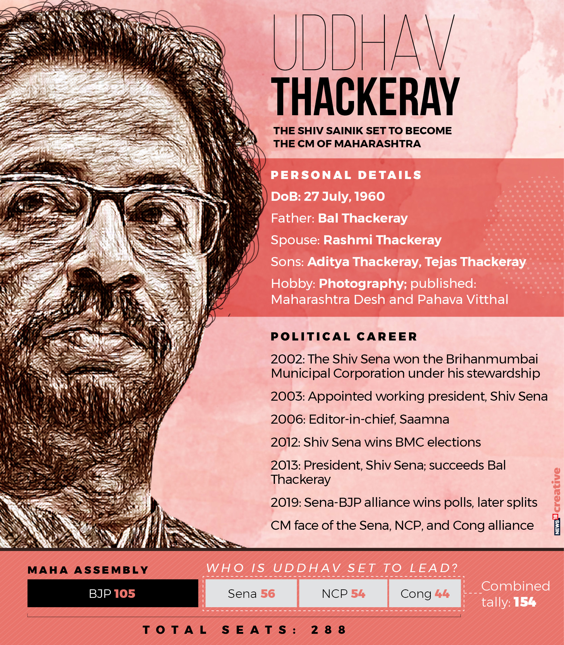 Maharashtra's next CM: A look at Uddhav Thackeray's CV