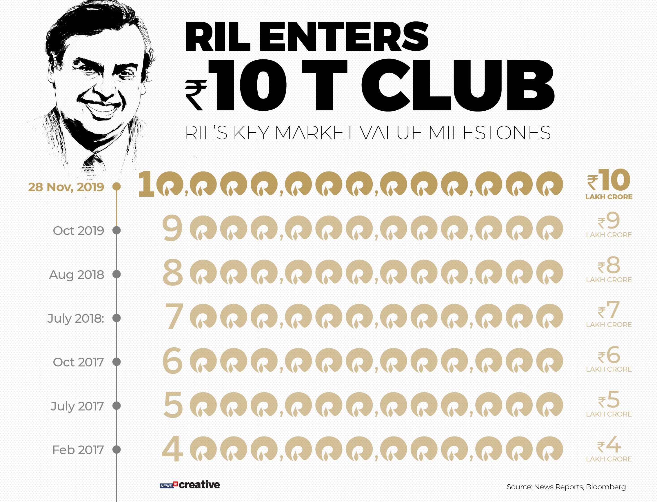 Infographic: RIL's key milestones as it hits Rs10 lakh crore market cap