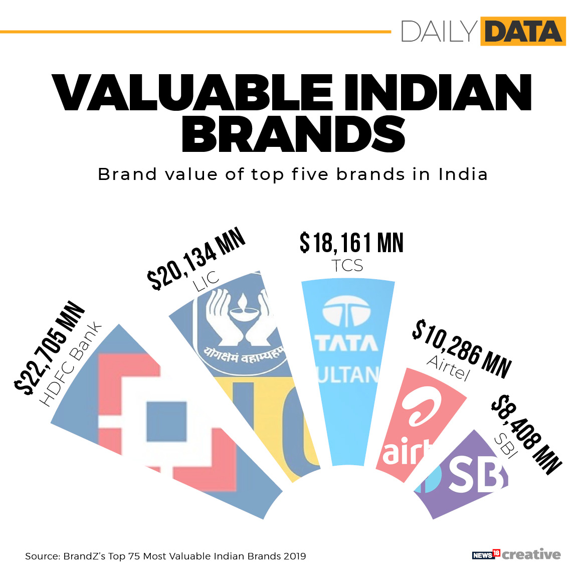 The five most valuable Indian brands are...