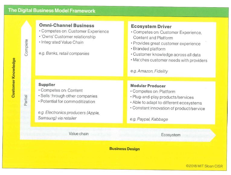 Creating your digital business model