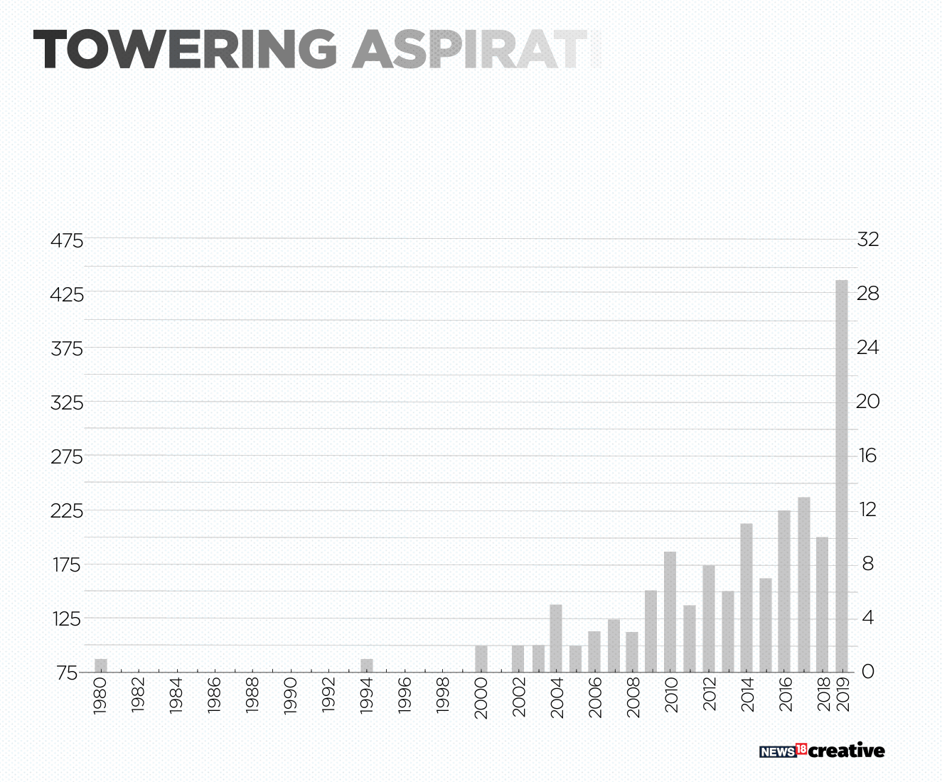 The dramatic rise of skyscrapers in India: An interactive