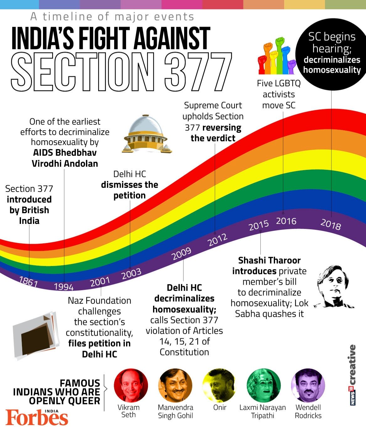 Timeline: India's fight against Section 377