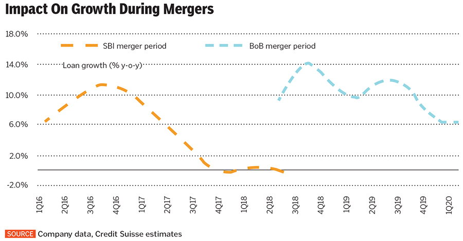 Bank Mergers: A flawed move to boost growth?