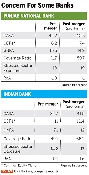 Bank Mergers: A flawed move to boost growth?