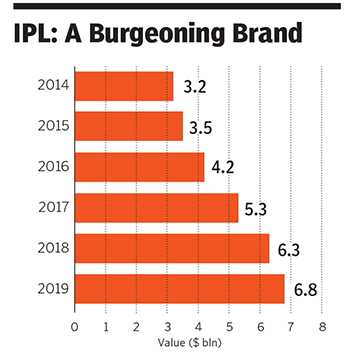 IPL brand value zooms 13.5% to Rs 47,000 crore