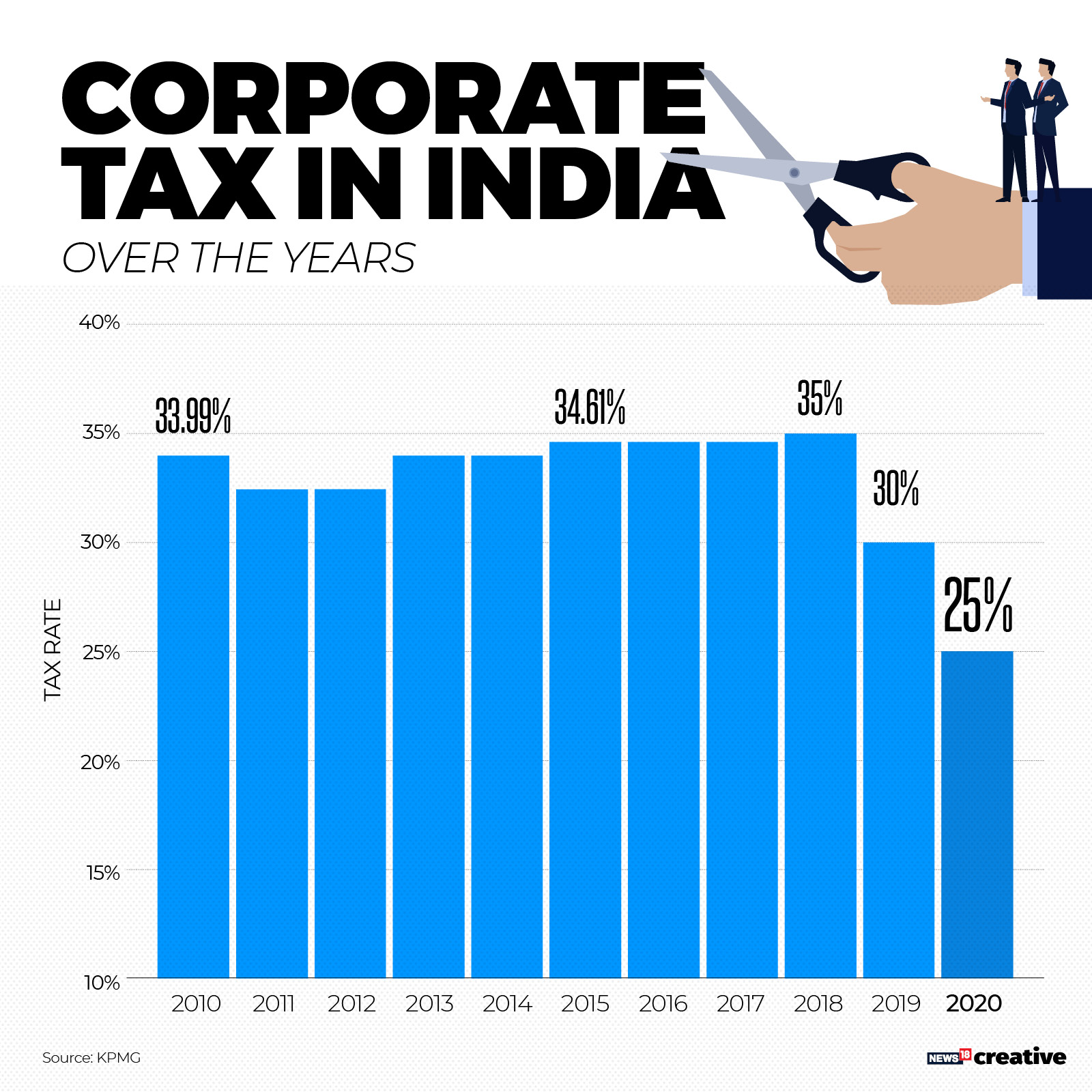 What the corporate tax cuts mean for India, in four charts