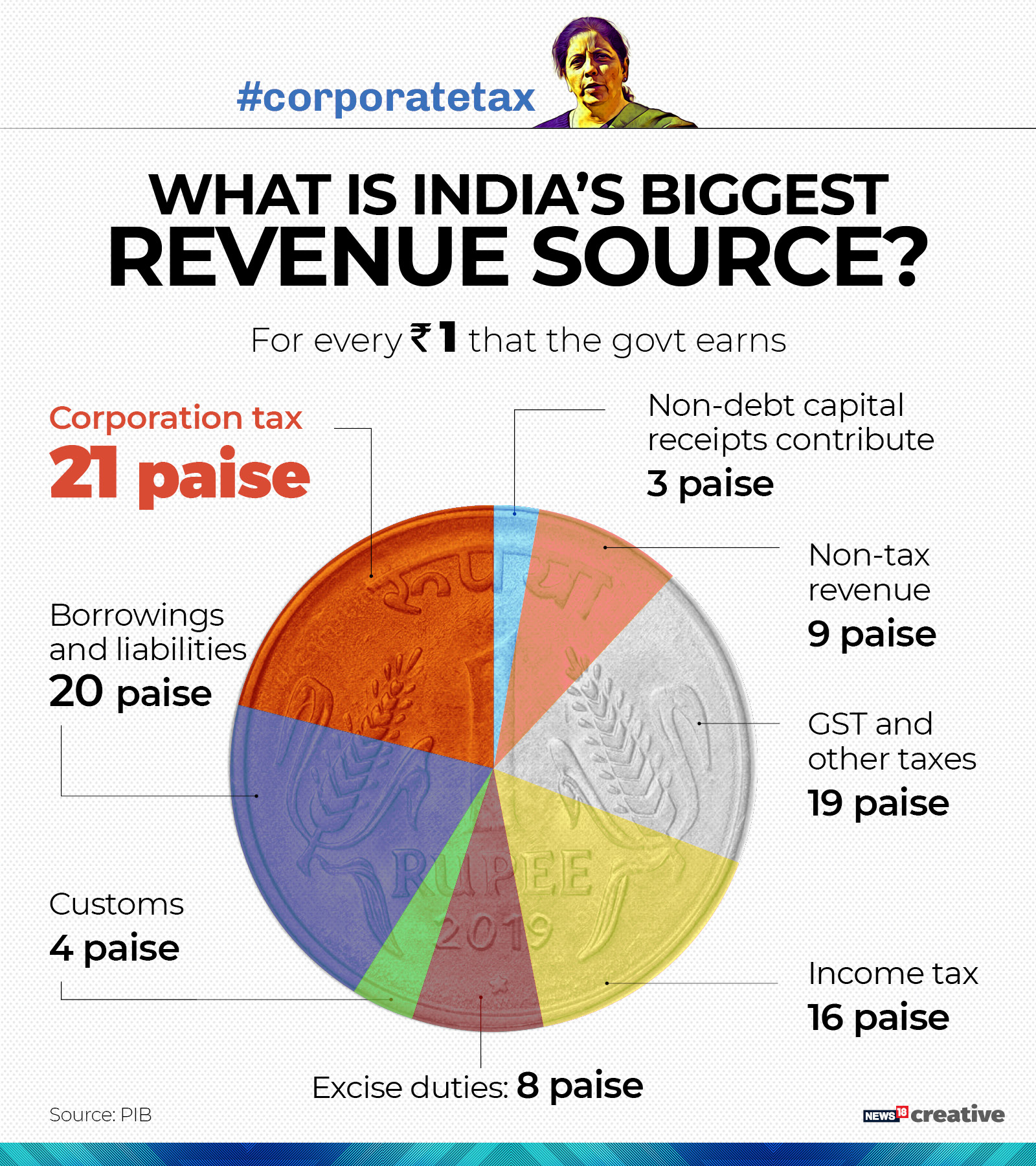 Corporate Tax In India