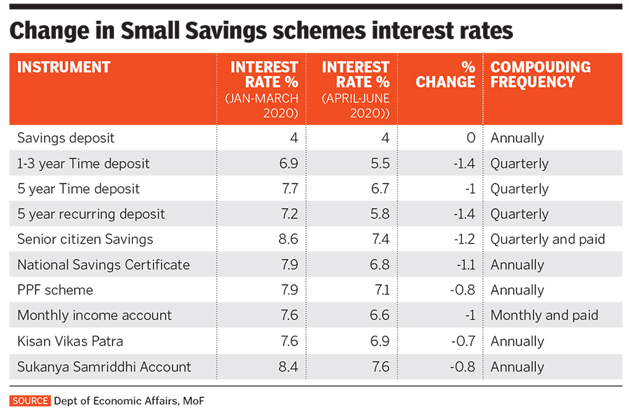 Government cuts rates on small savings schemes to align rates further