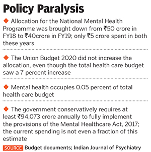 Coronavirus shows why India needs to invest more in mental health care