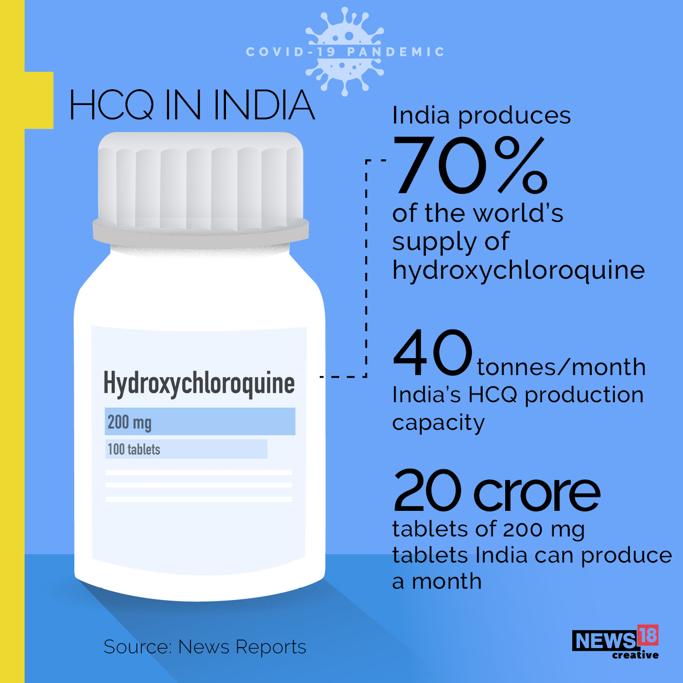 What is Hydroxylchroloquine and where does India fit in?