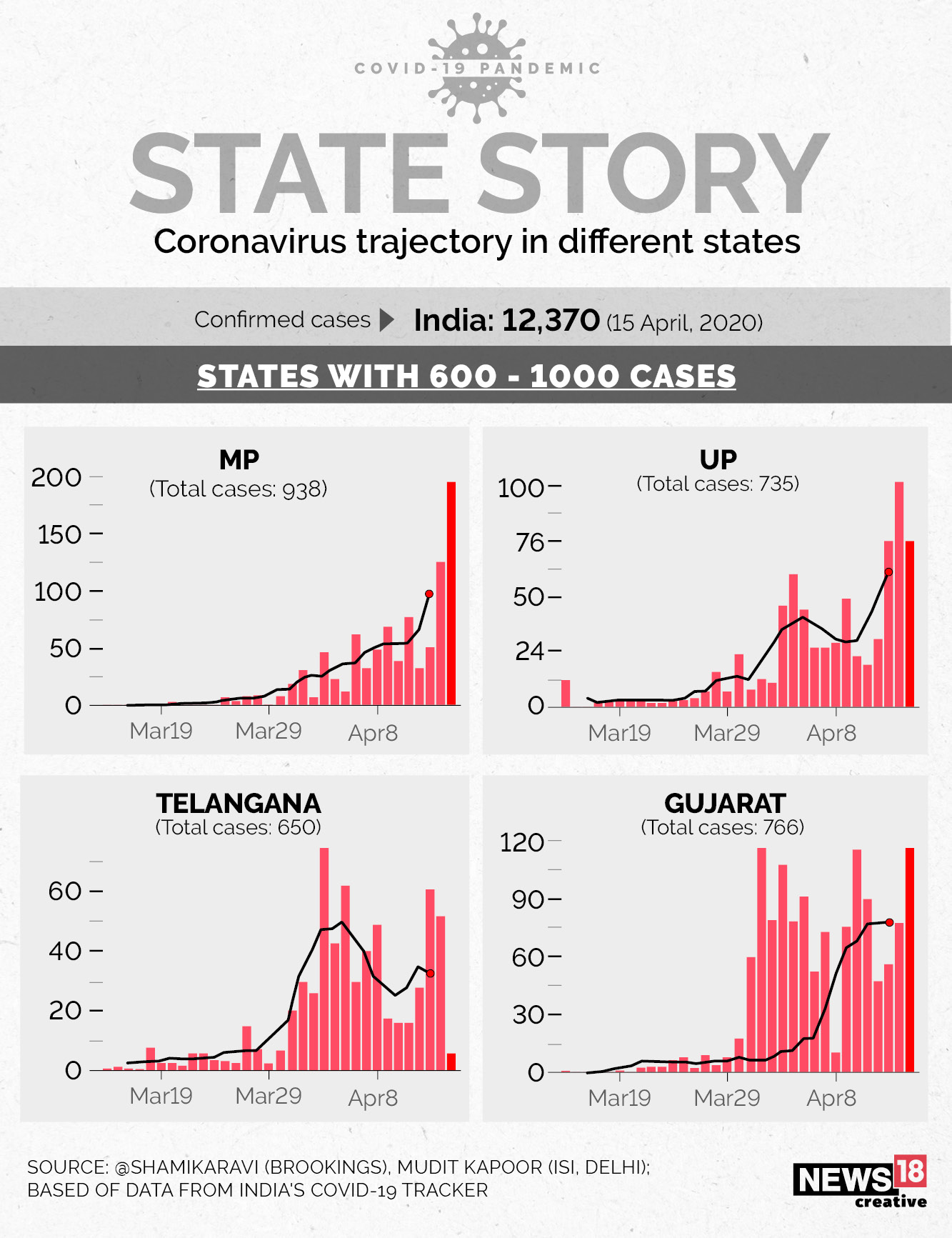 Covid-19 case curve across states, from Maharashtra to Tamil Nadu