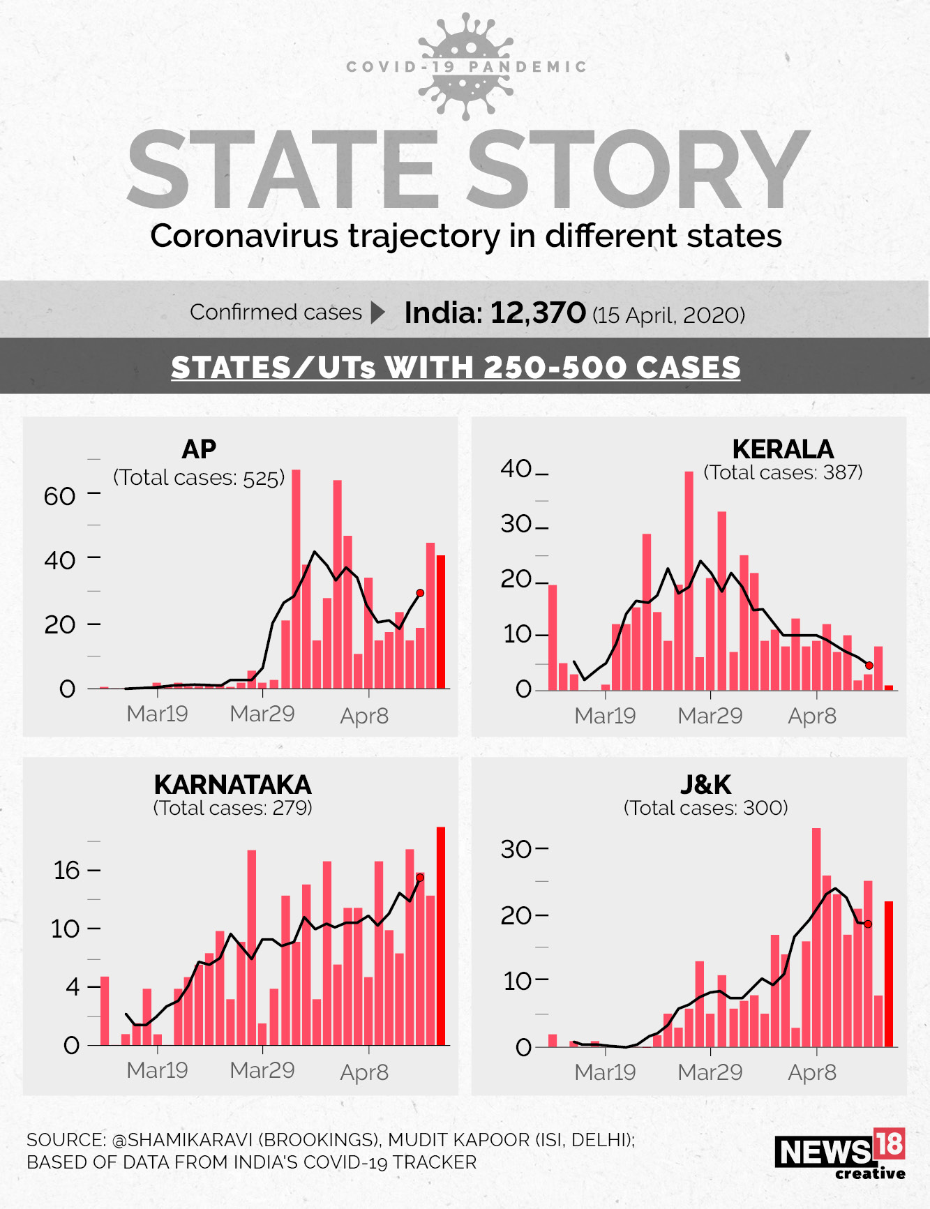 Covid-19 case curve across states, from Maharashtra to Tamil Nadu