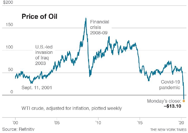 EXPLAINED: How an oil barrel became worth less than nothing