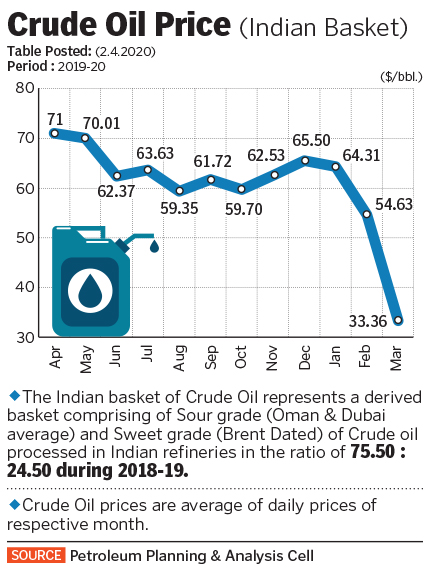 Oil's manic fall has nothing for the Indian consumer