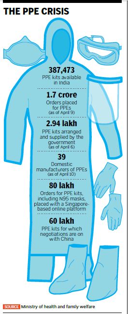 India's PPE crisis puts workers in the line of fire