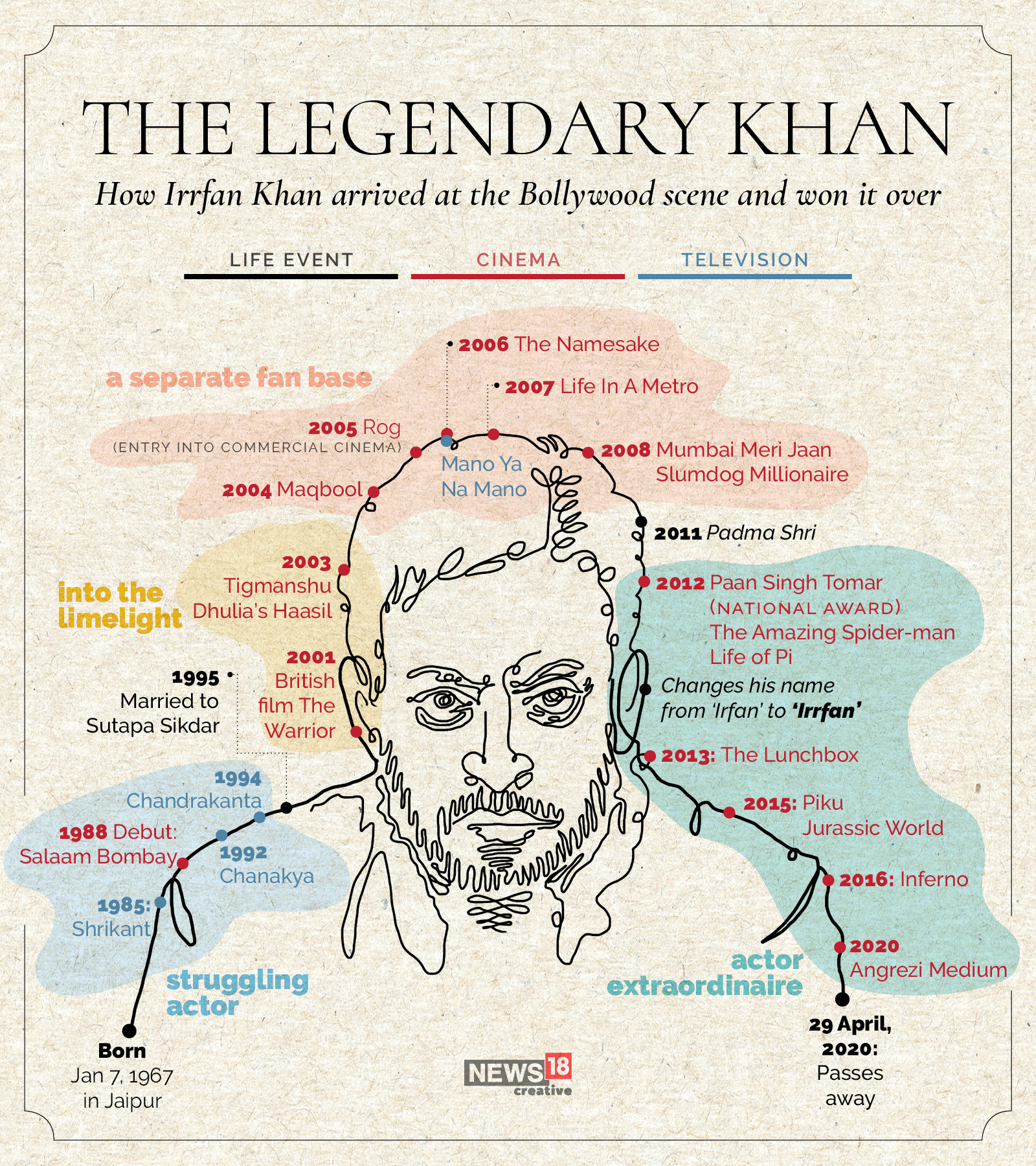 Timeline: Irrfan's journey from struggling actor to acting legend