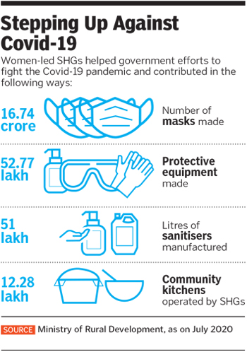 The economic potential of women self-help groups