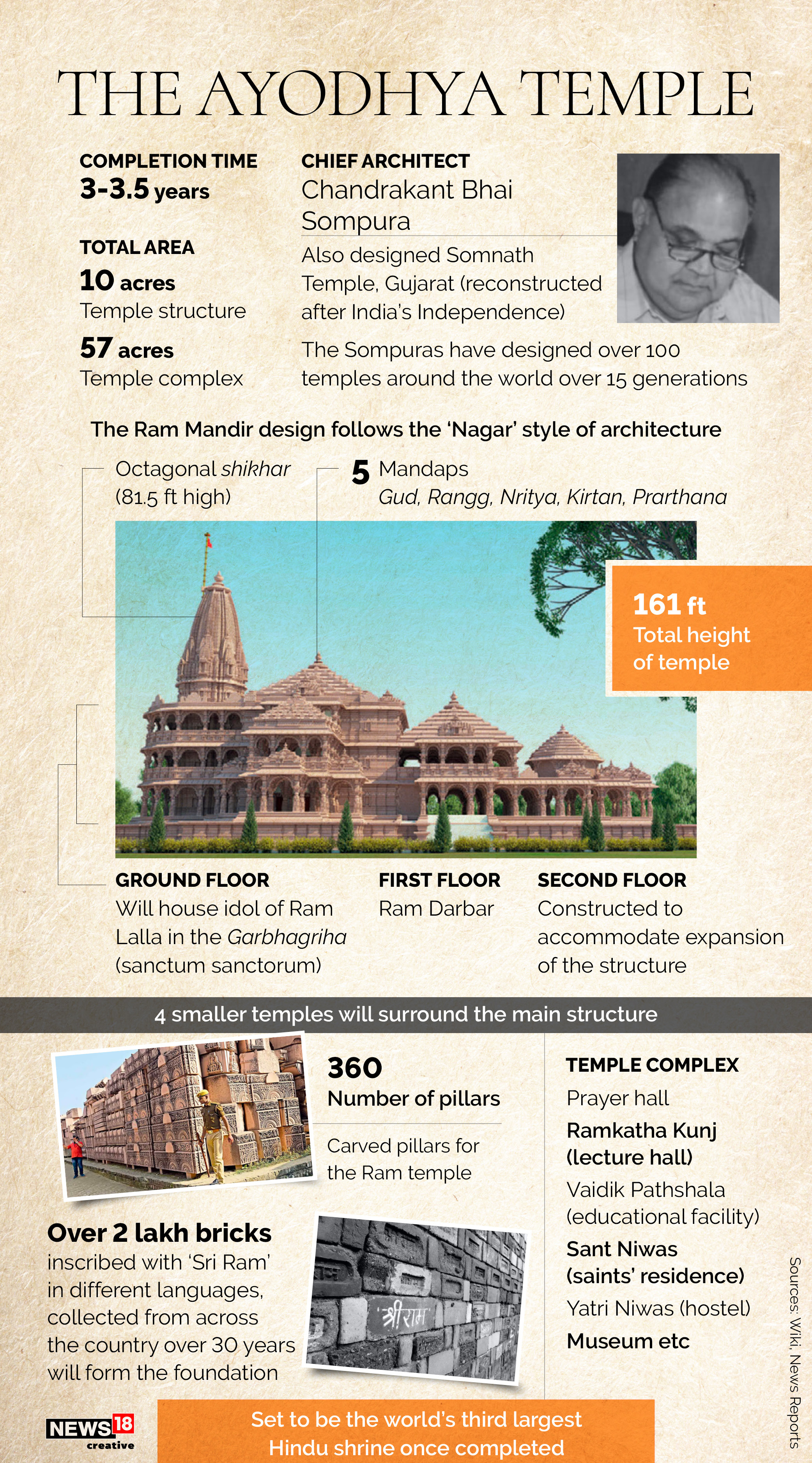 News by Numbers: Inside Ayodhya's Ram Mandir
