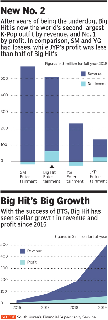 K-Pop's big hit gets hit big