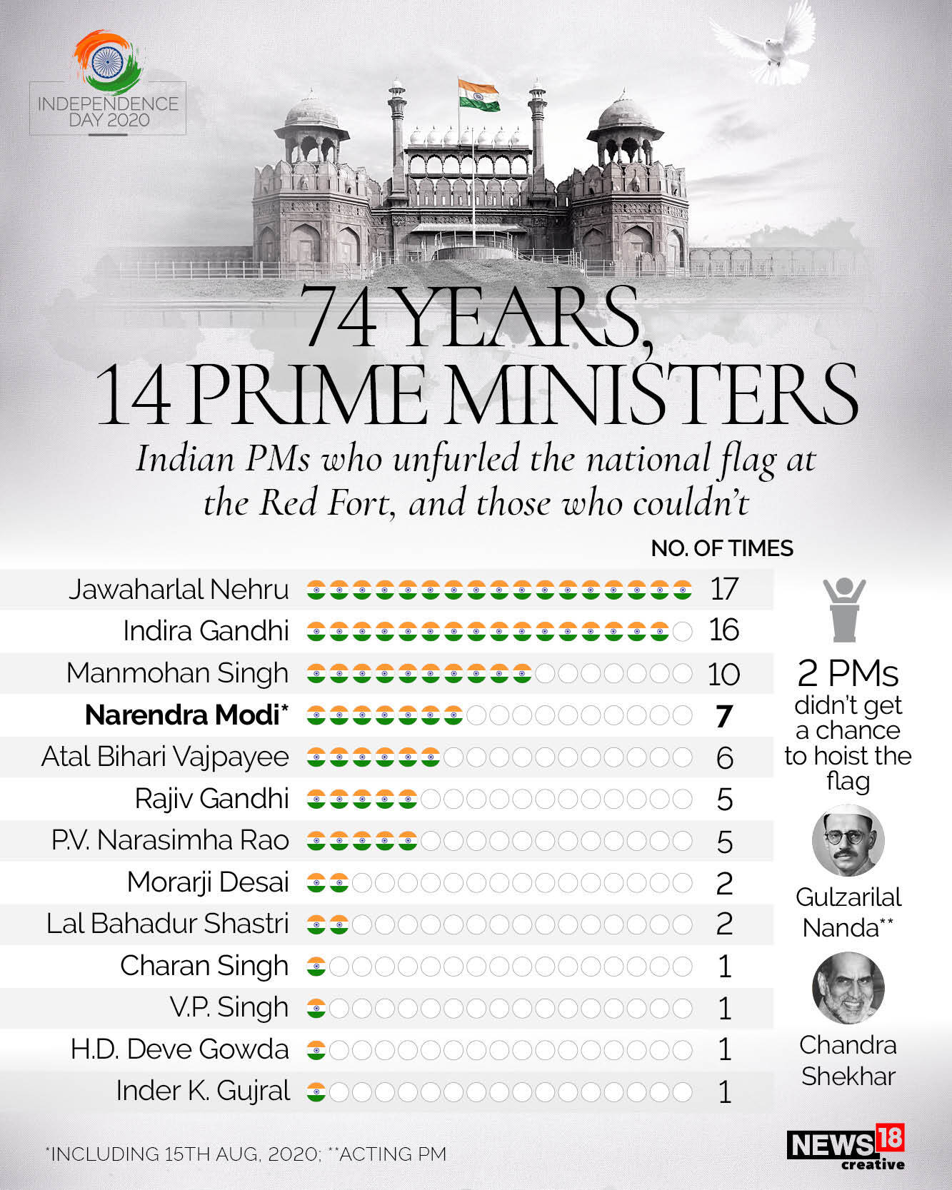 News by Numbers: PMs who unfurled the tricolour at Red Fort