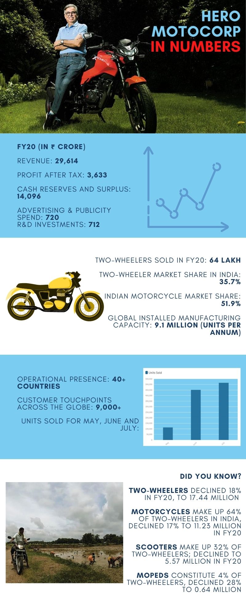 News by Numbers: Hero Motocorp's report card