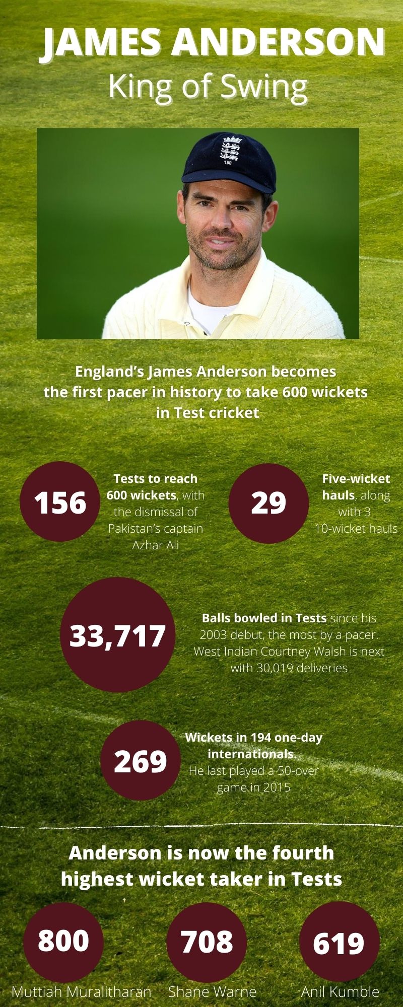 James Anderson becomes first pacer in history with 600 Test wickets
