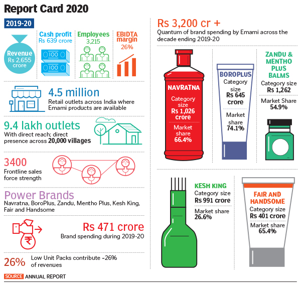 News by Numbers: Key insights from Emami's annual report