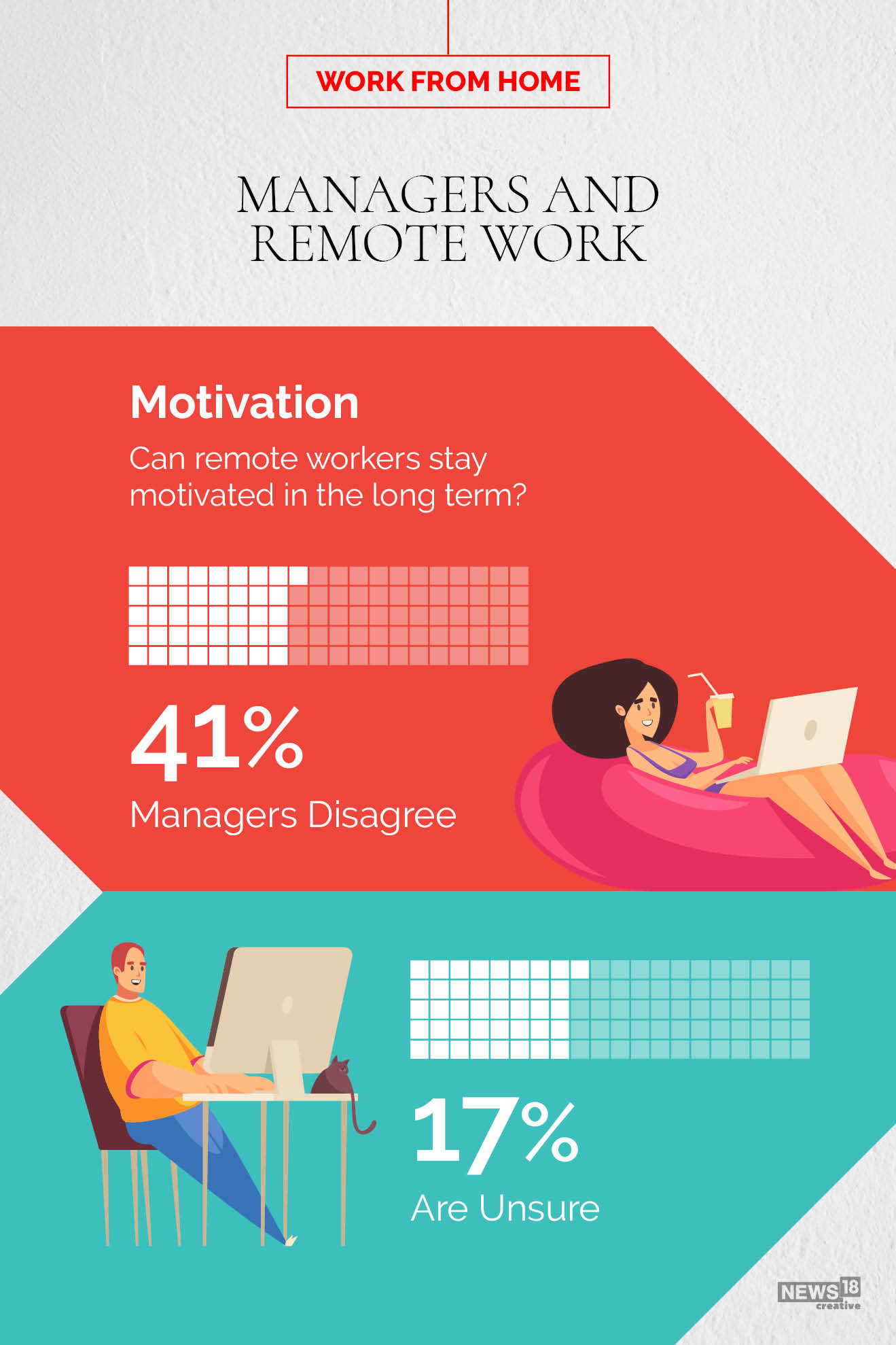 Work from home: More male managers mistrust employees than female