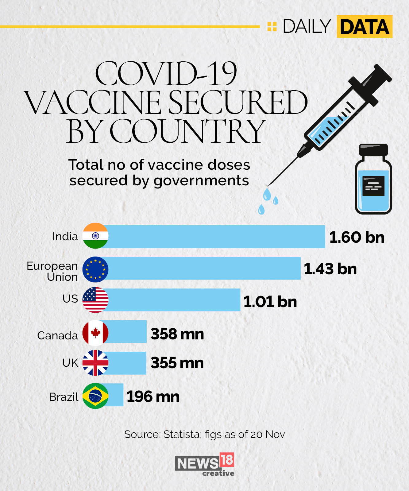 How many vaccines India has secured, versus other countries
