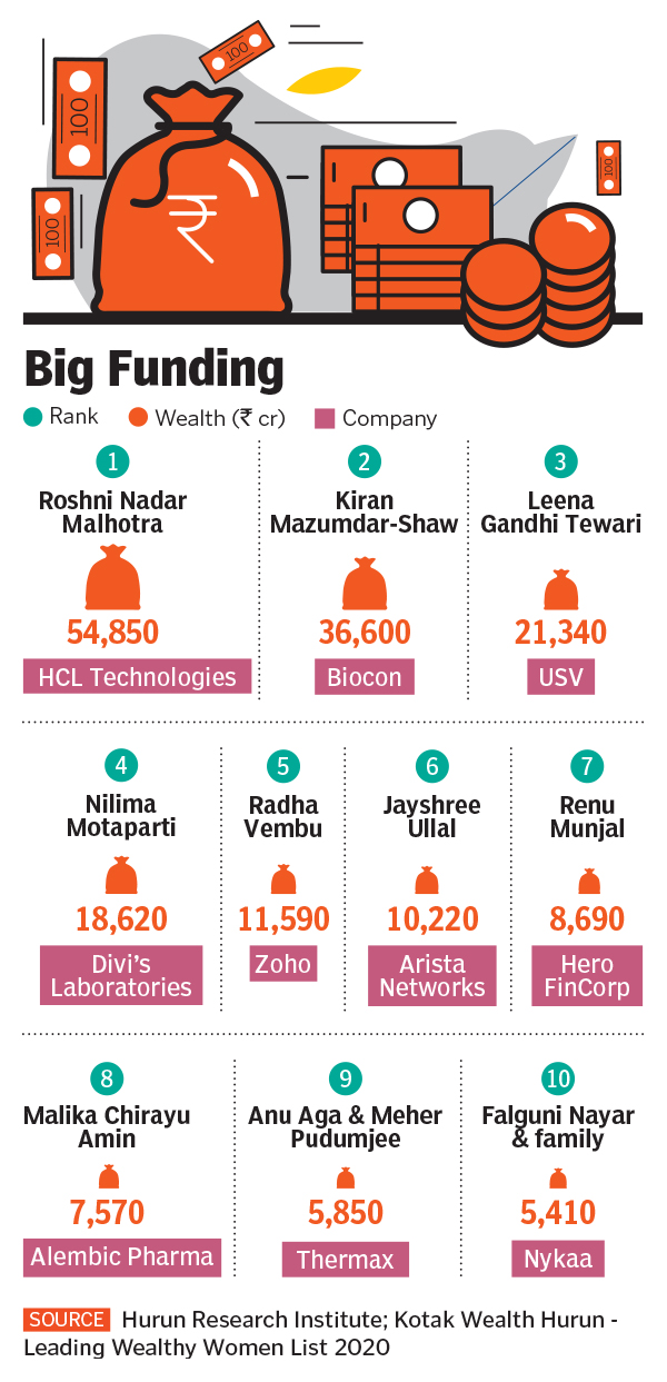 Roshni Nadar, Kiran Mazumdar-Shaw are India's richest women