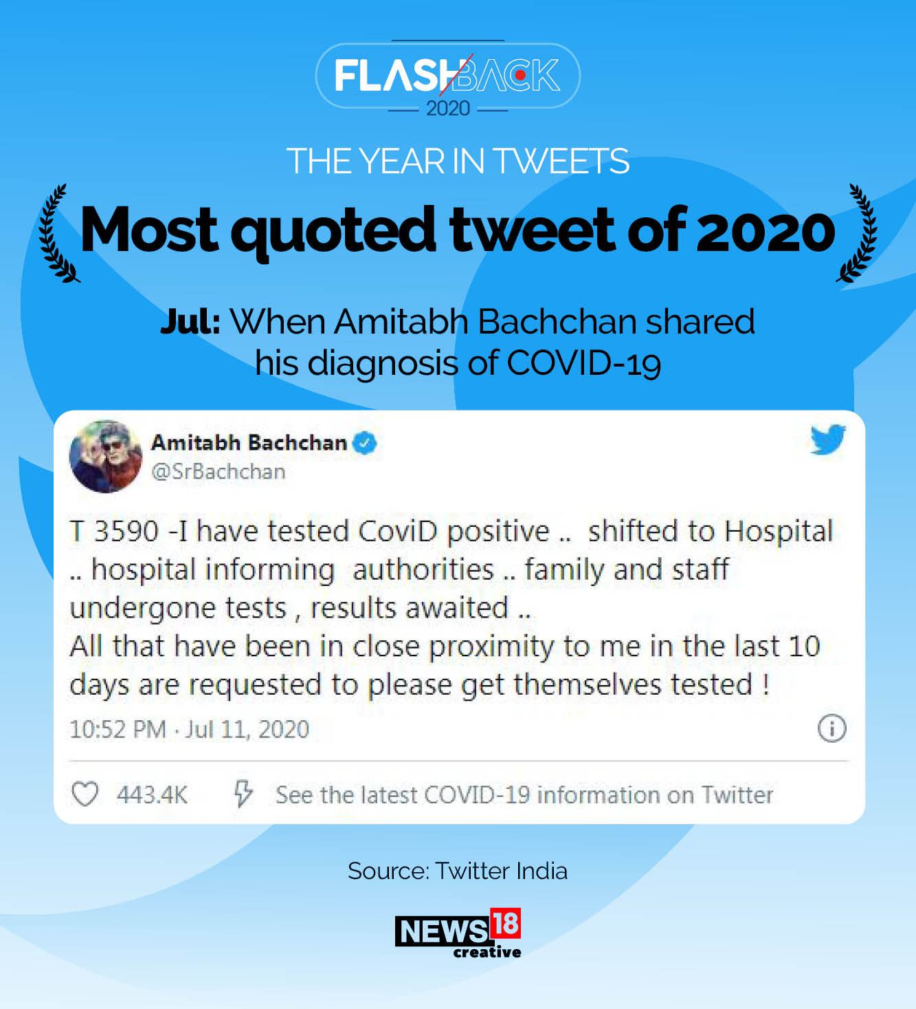 The most retweeted, liked and quoted tweets of 2020 are...