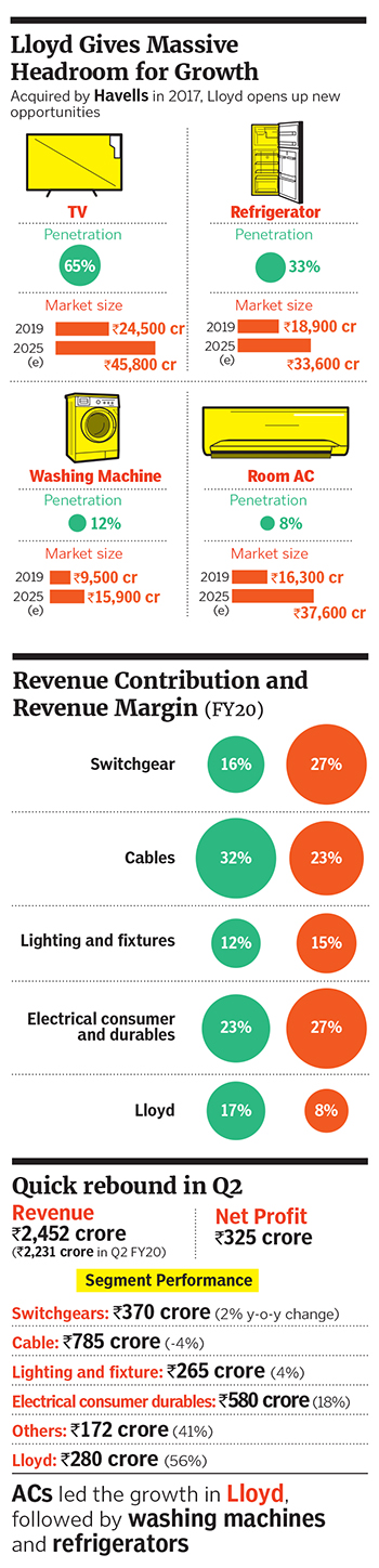 Havells: Punching above its weight, and winning