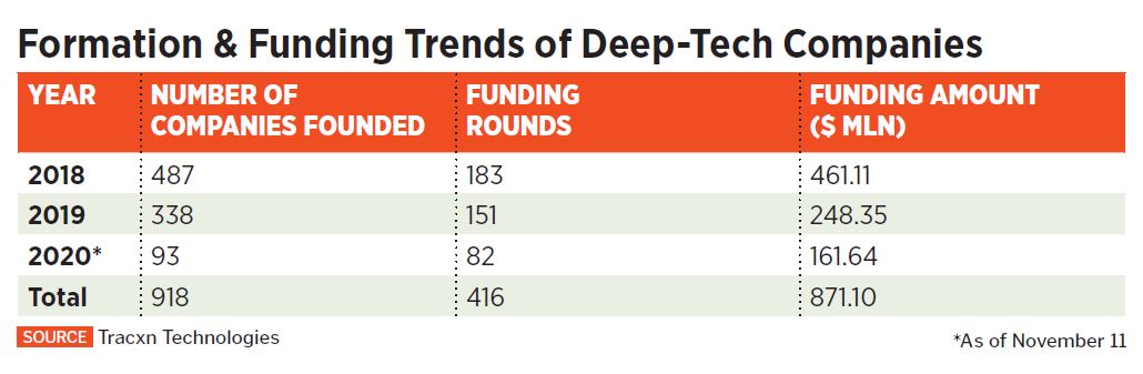 Why India's deep tech startups are in the deep end