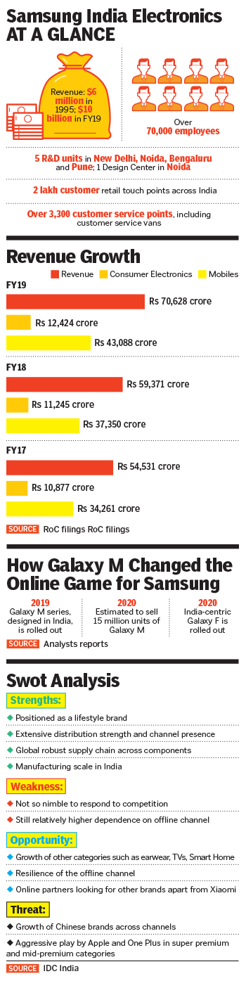 Silver Bullet: How Samsung has risen like a phoenix in India—again and again