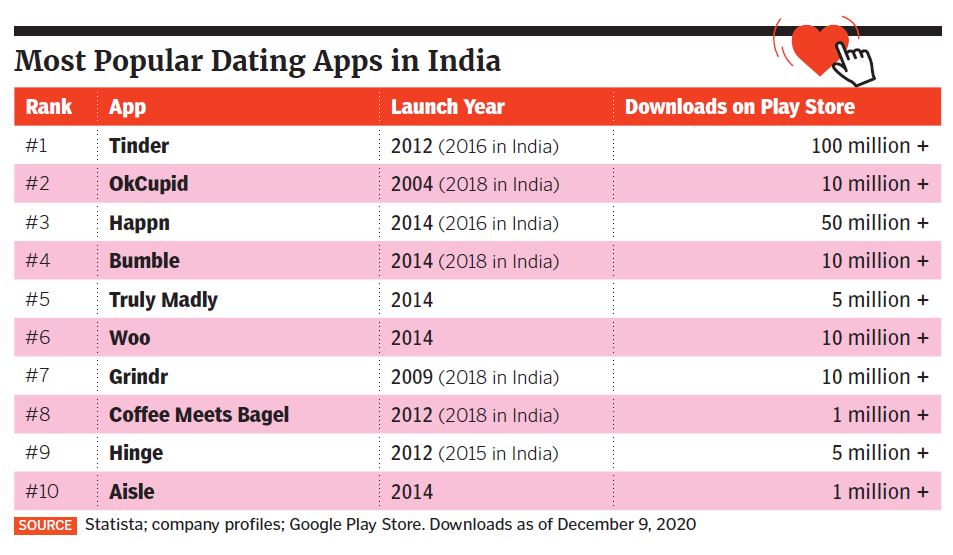 Which is the most trusted dating app in India?