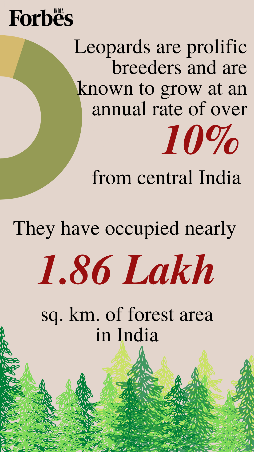 News by Numbers: India's leopard population grows 62% in 4 years but still 'vulnerable'
